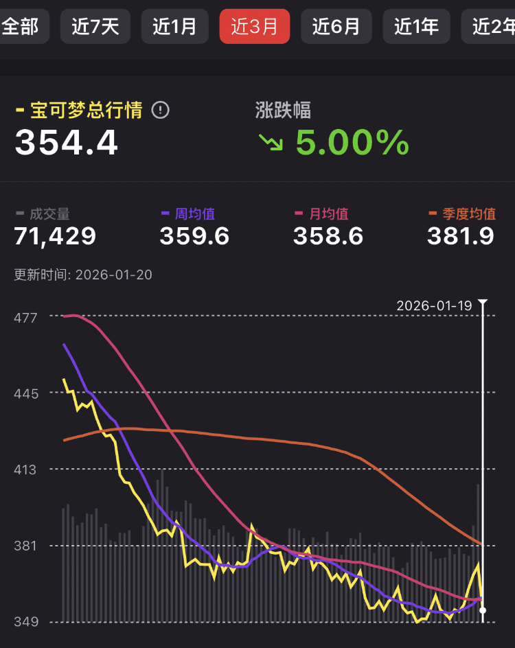 牌售价55万元再评级身价翻倍麻将胡了2果然财经稀缺二手卡(图4) 牌售价55万元再评级身价翻倍麻将胡了2果然财经稀缺二手卡(图4)